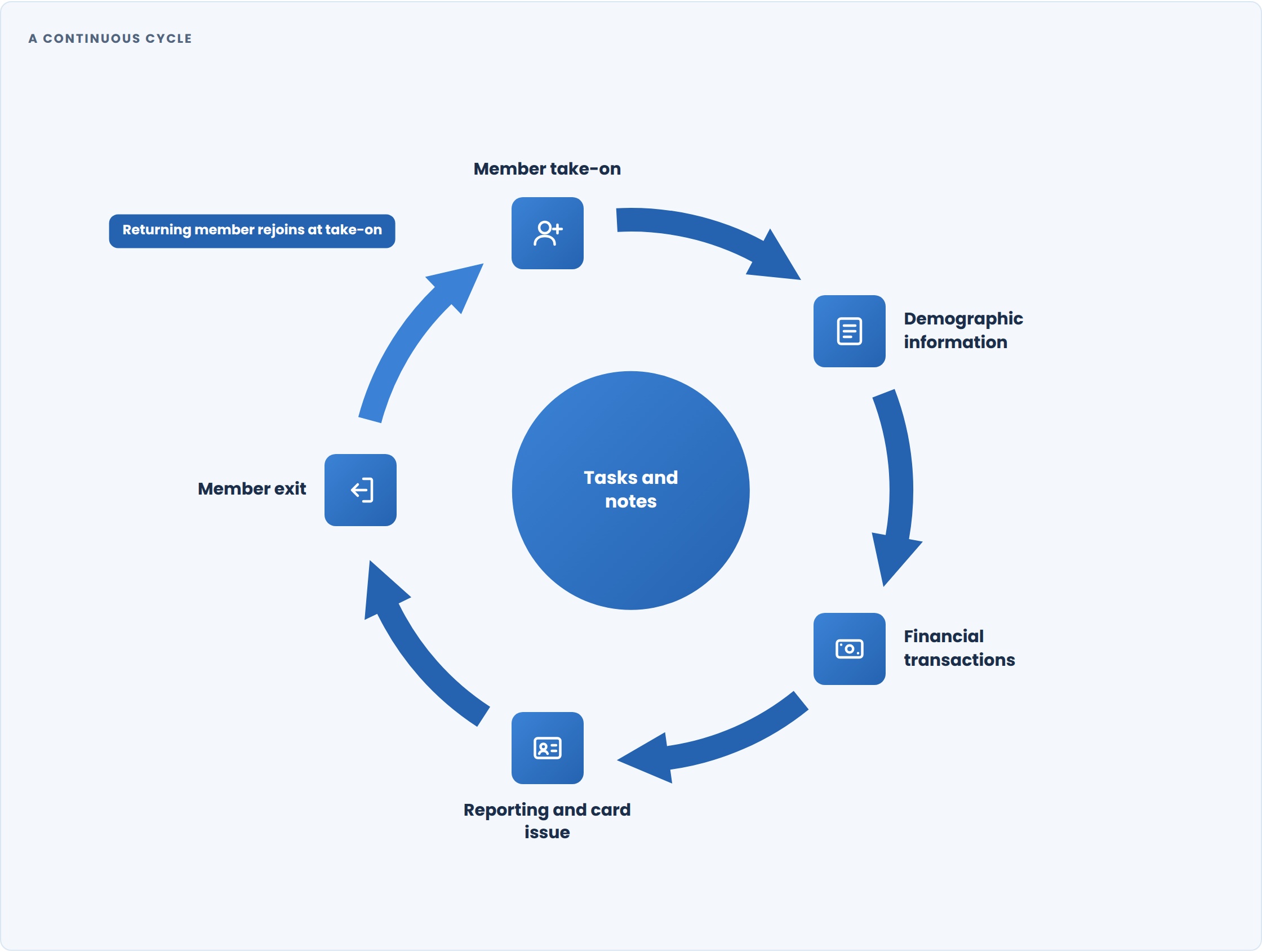 The Membaz membership lifecycle: member take-on, demographic information, financial transactions, reporting and card issue, and member exit, with tasks and notes at the centre